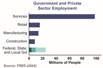 Gvt and Private Sector Employment