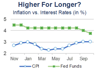 Interest Rates