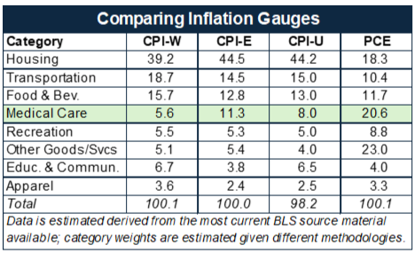 Comparing Inflation Gauges