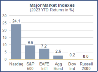 Major Market Indexes