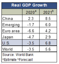 Real GDP Growth