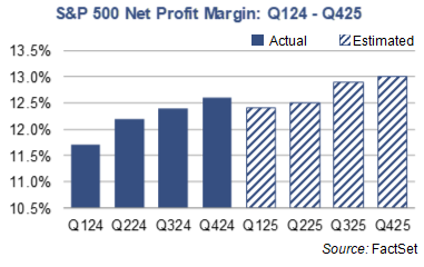 S&P 500 Net Profit Margin