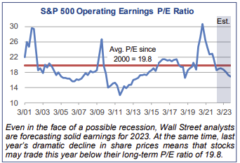 S&P Operating Earnings P/E Ratio