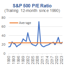 S&P P/E Ratio Trailing