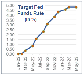 Target Fed Funds