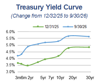 Treasury Yields Curve (Change from 12/23/35 to 9/30/26)