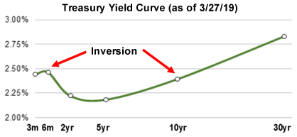 Treasury Yield Curve